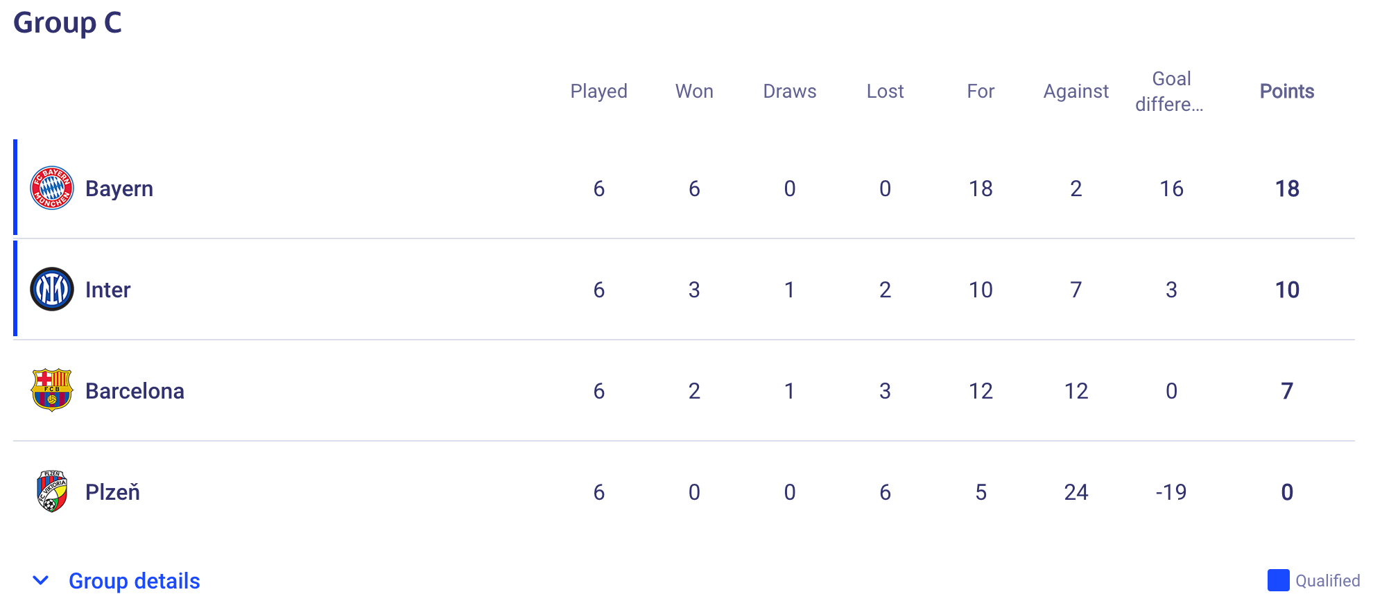 Champions League Tabelle Dortmund Gruppe